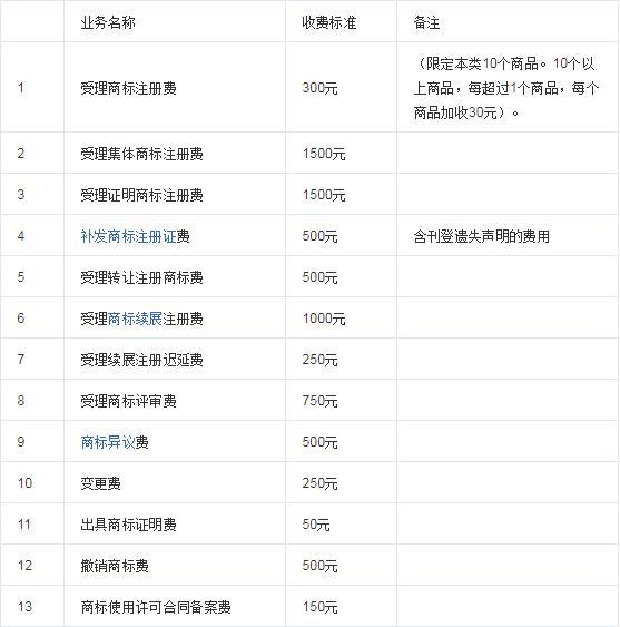 商标费注册申请书怎么写_注册商标费用申请_商标注册申请费