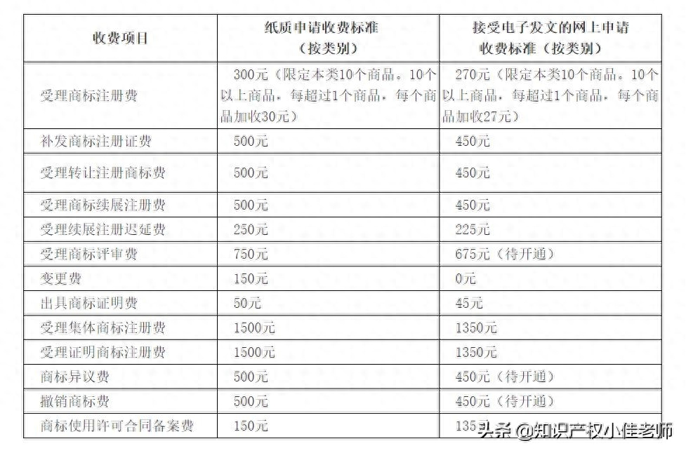 怎么办注册商标_商标注册须知_商标注册要什么手续