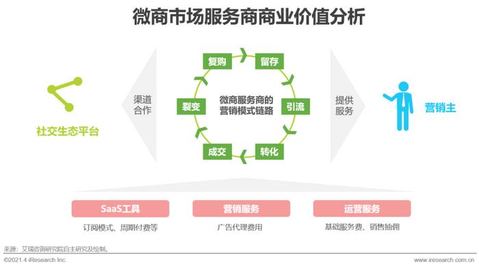 十种营销方法_微商营销办法_微营销三步法